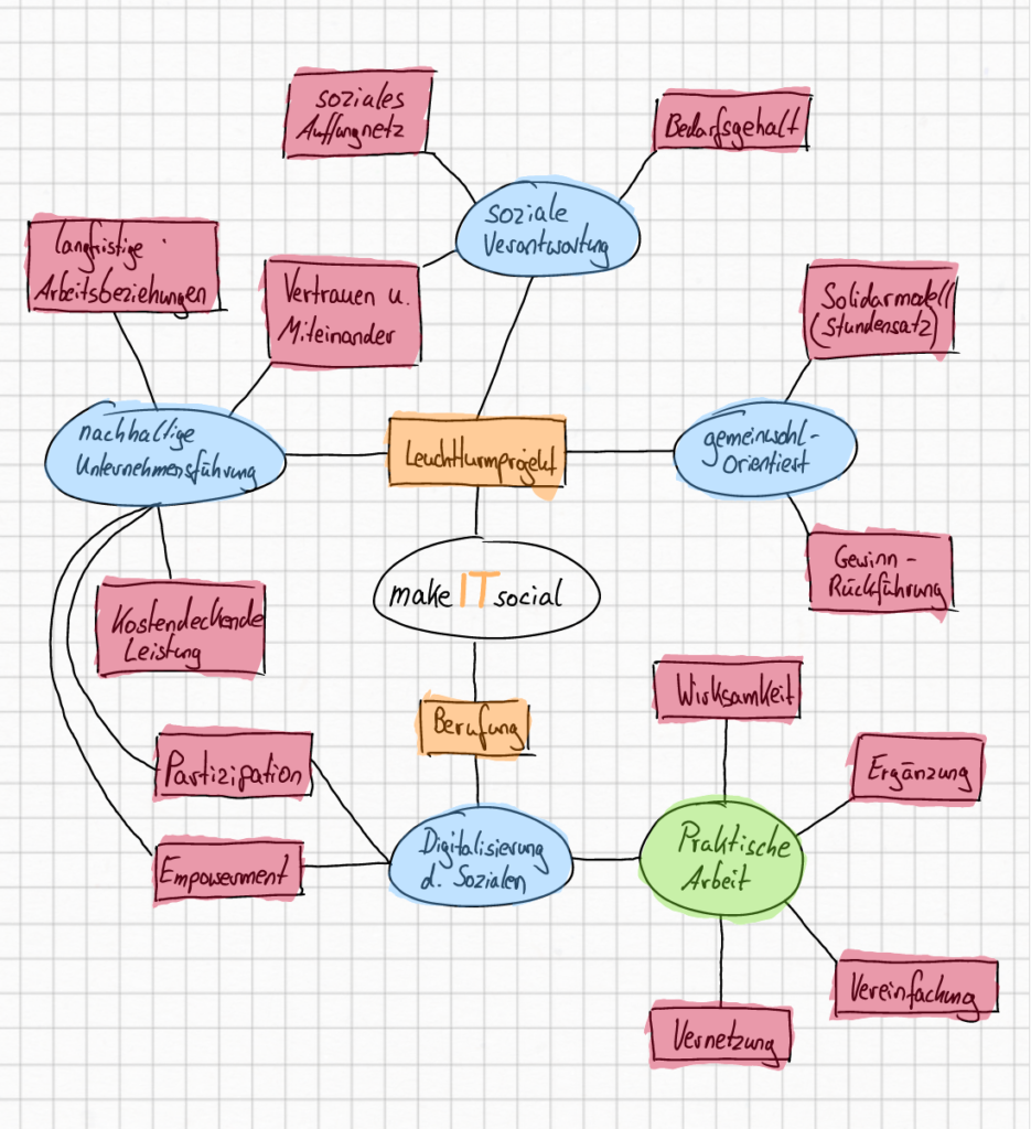 Die Mindmap unserer Unternehmensphilosophie und Vision